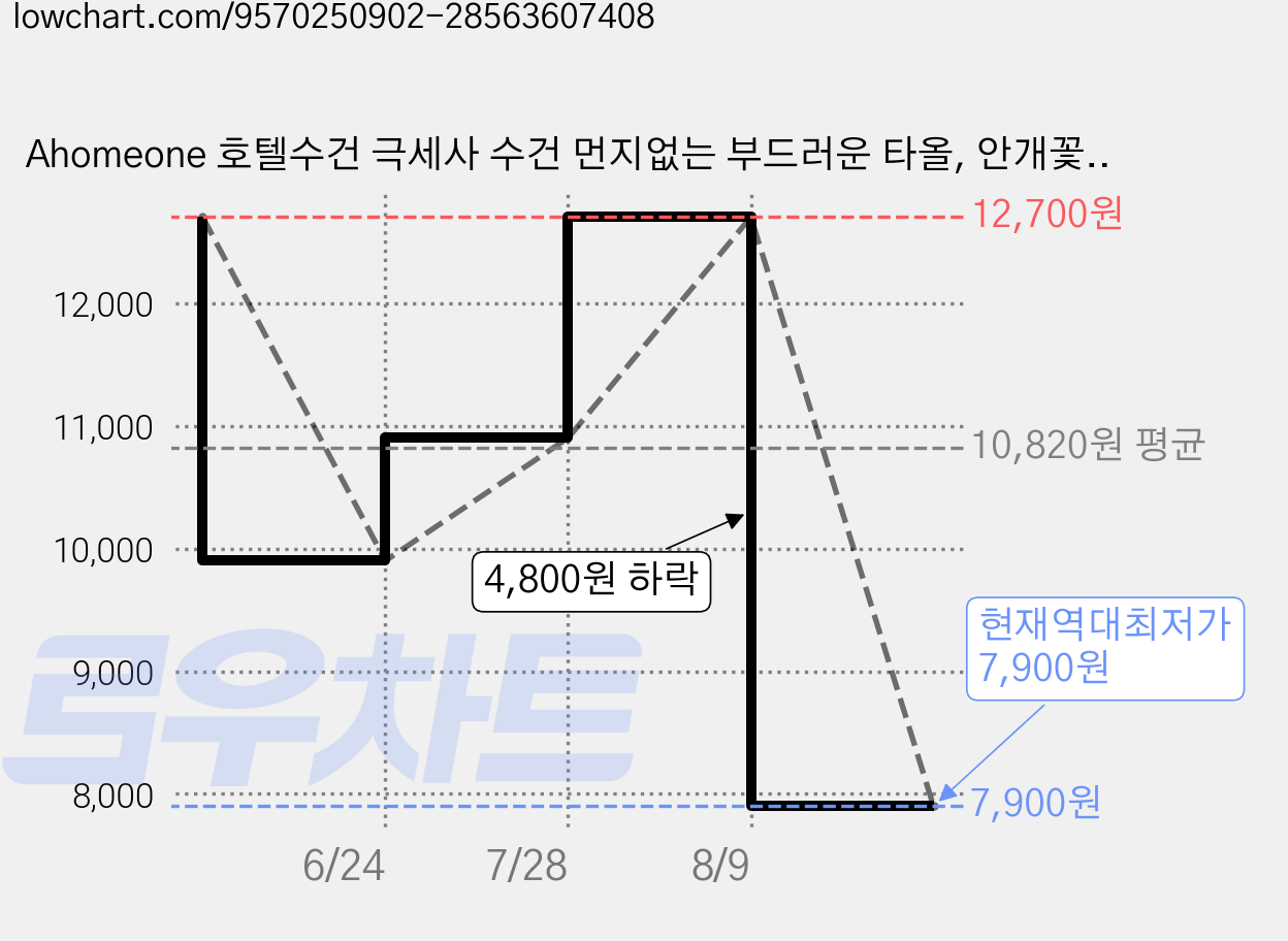 Ahomeone 호텔수건 극세사 수건 먼지없는 부드러운 타올, 안개꽃-혼합, 5개 가격 변동 차트, 현재가 7,900원, 역대최저가