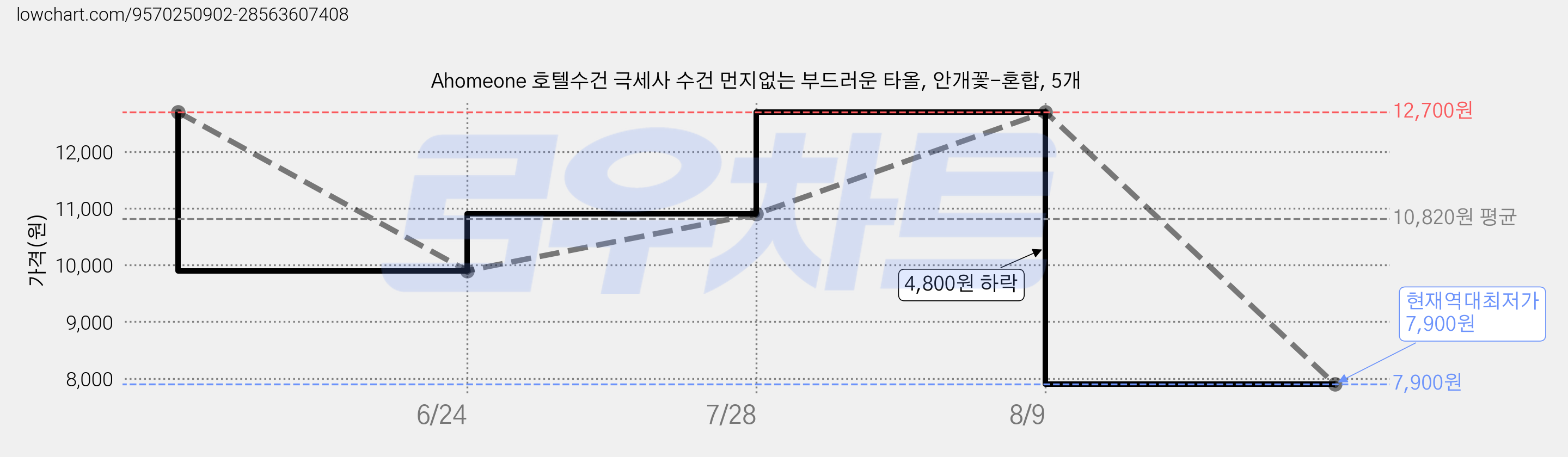 Ahomeone 호텔수건 극세사 수건 먼지없는 부드러운 타올, 안개꽃-혼합, 5개 가격 변동 차트, 현재가 7,900원, 역대최저가