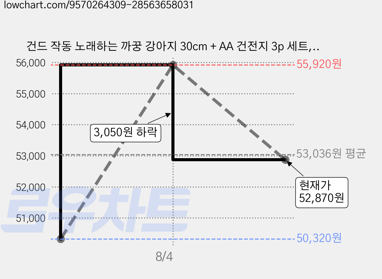 건드 작동 노래하는 까꿍 강아지 30cm + AA 건전지 3p 세트, 혼합색상, 1세트 가격 변동 차트, 현재가 52,870원, 관측 최저가 50,320원