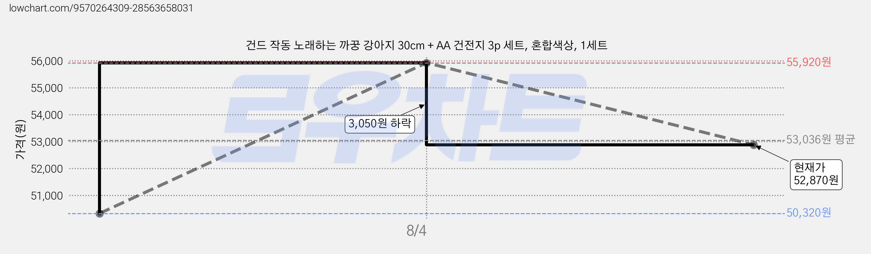 건드 작동 노래하는 까꿍 강아지 30cm + AA 건전지 3p 세트, 혼합색상, 1세트 가격 변동 차트, 현재가 52,870원, 관측 최저가 50,320원