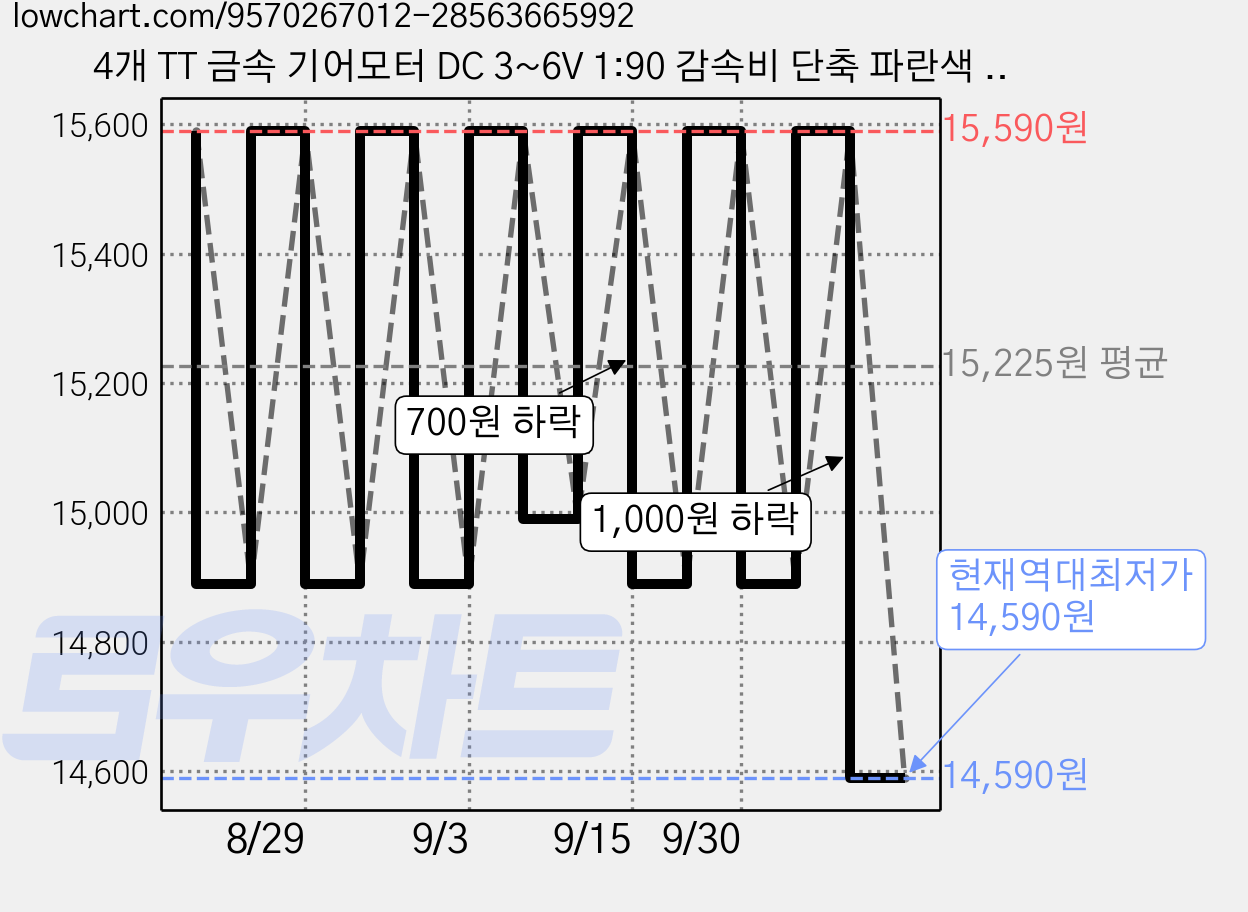 4개 TT 금속 기어모터 DC 3~6V 1:90 감속비 단축 파란색 로봇 스마트카용, Blue 가격 변동 차트, 현재가 14,590원, 역대최저가