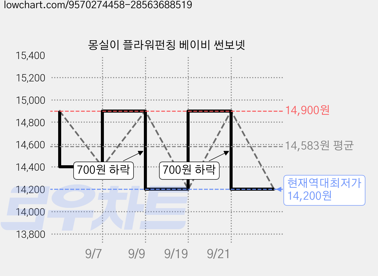 몽실이 플라워펀칭 베이비 썬보넷 가격 변동 차트, 현재가 14,200원, 역대최저가