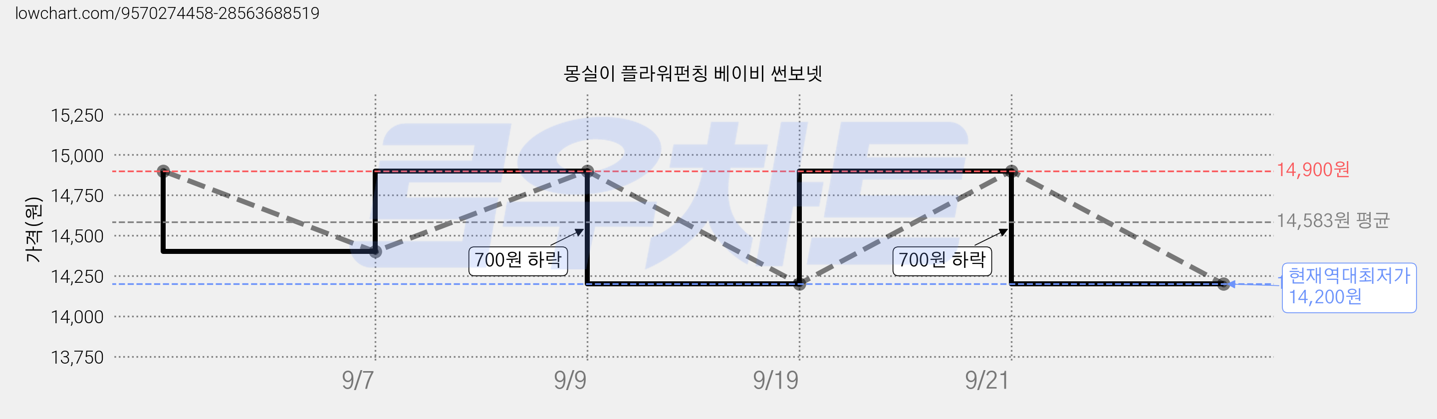몽실이 플라워펀칭 베이비 썬보넷 가격 변동 차트, 현재가 14,200원, 역대최저가