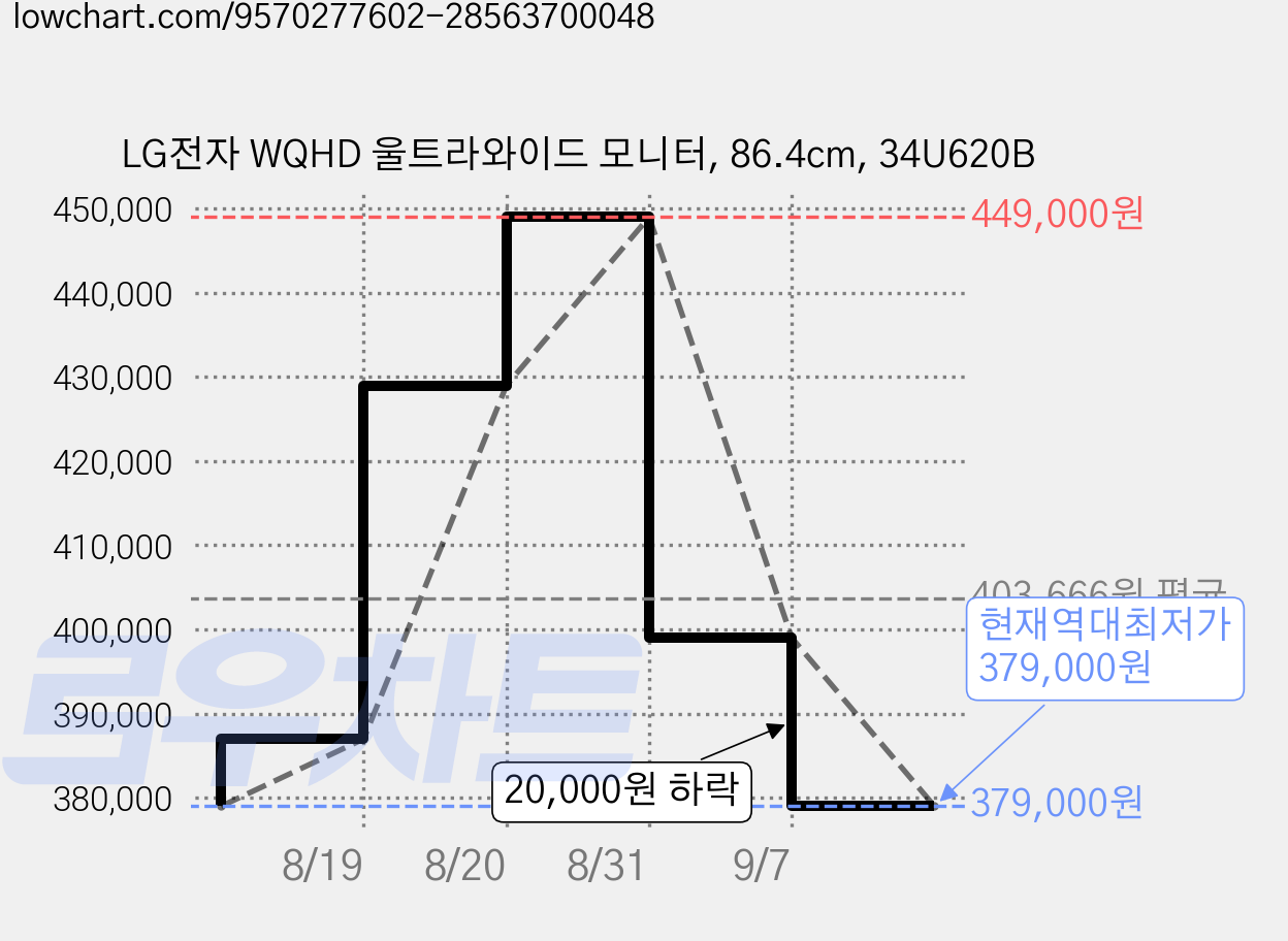 LG전자 WQHD 울트라와이드 모니터, 86.4cm, 34U620B 가격 변동 차트, 현재가 379,000원, 역대최저가