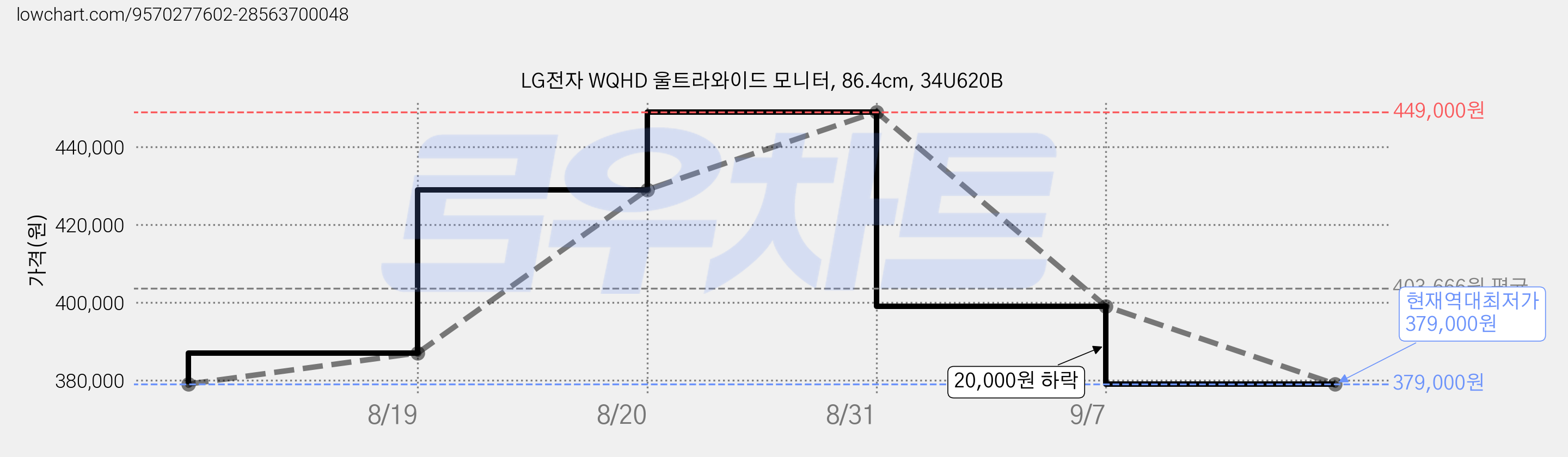 LG전자 WQHD 울트라와이드 모니터, 86.4cm, 34U620B 가격 변동 차트, 현재가 379,000원, 역대최저가