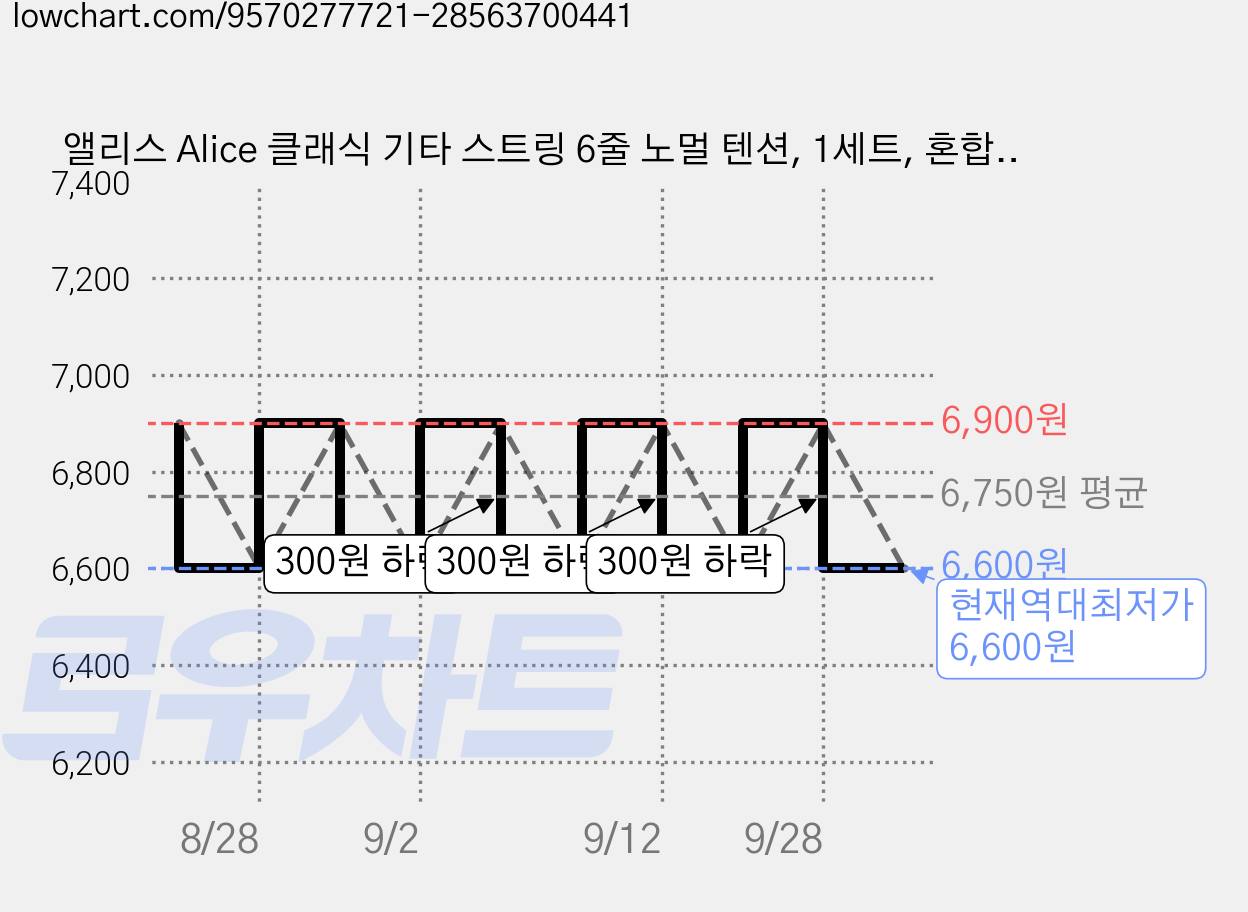 앨리스 Alice 클래식 기타 스트링 6줄 노멀 텐션, 1세트, 혼합, AC107-N 가격 변동 차트, 현재가 6,600원, 역대최저가