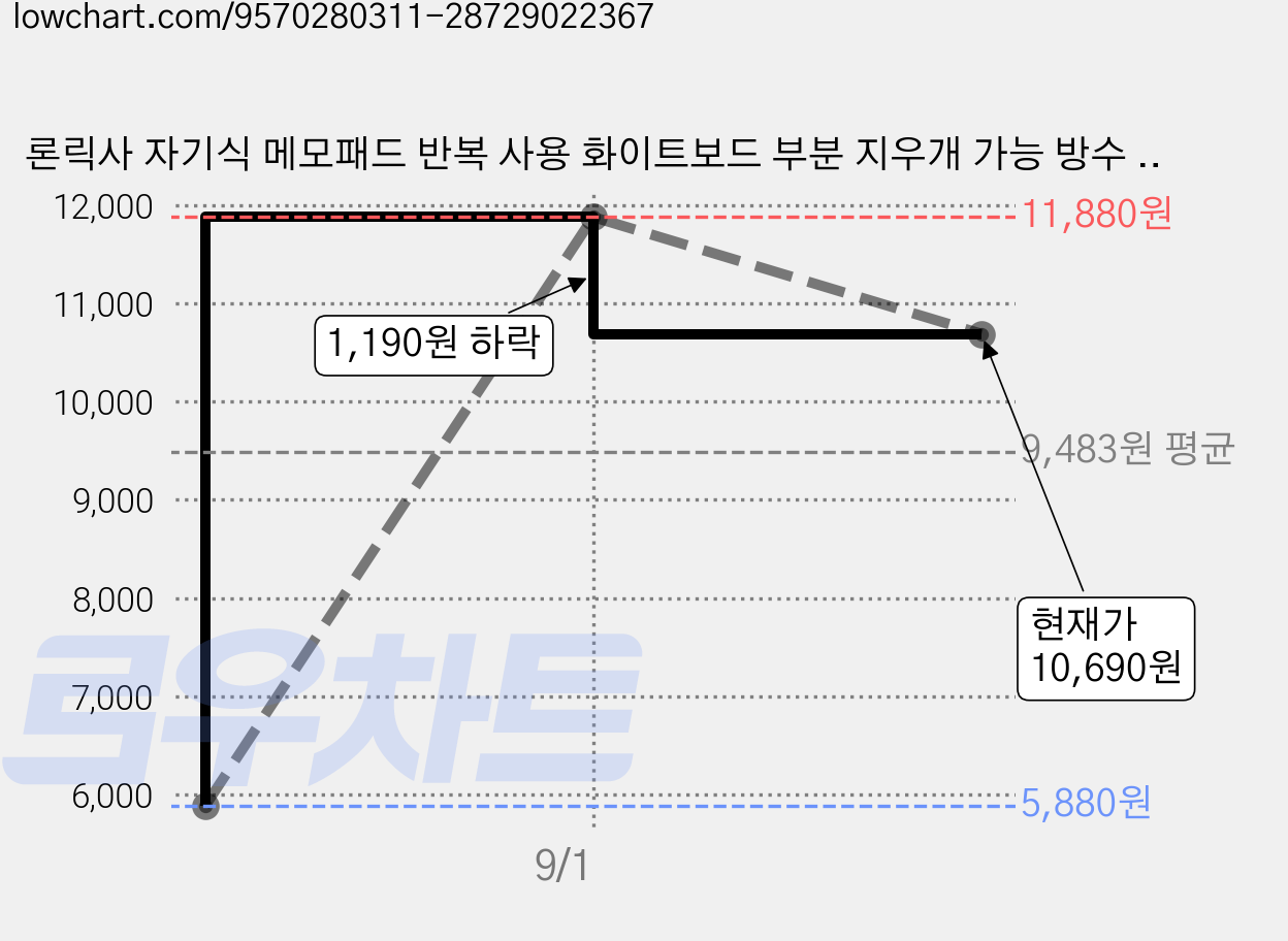 론릭사 자기식 메모패드 반복 사용 화이트보드 부분 지우개 가능 방수 경량 메모보드, ABS 수지 가격 변동 차트, 현재가 10,690원, 관측 최저가 5,880원