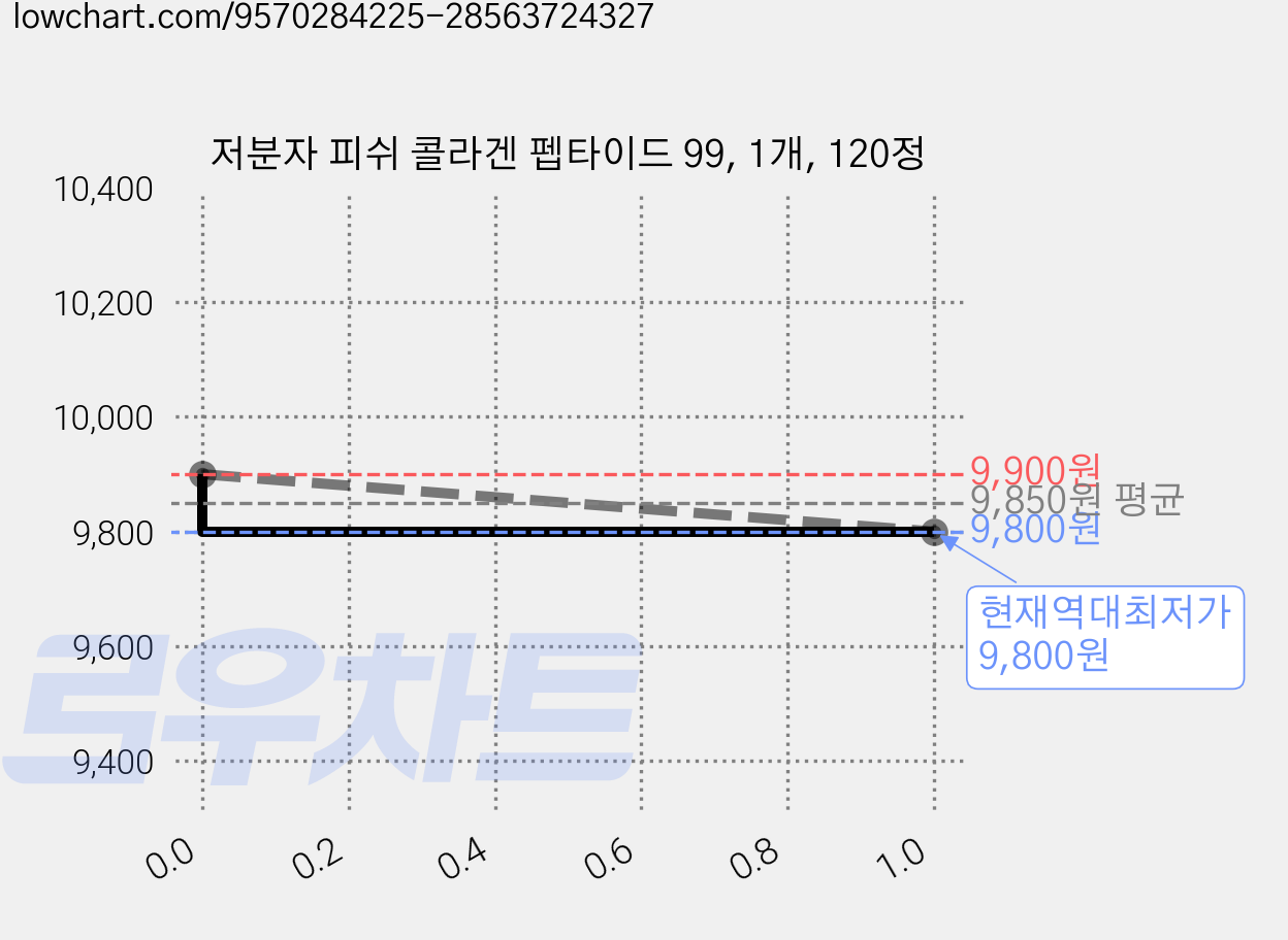 저분자 피쉬 콜라겐 펩타이드 99, 1개, 120정 가격 변동 차트, 현재가 9,800원, 역대최저가