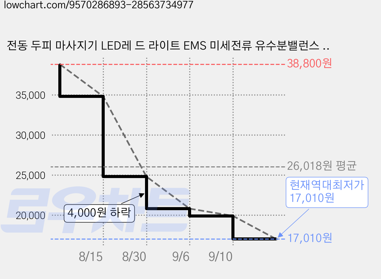 전동 두피 마사지기 LED레 드 라이트 EMS 미세전류 유수분밸런스 두피 마사지기 IPX7방수 헤어 빗, 블랙, WN-02 가격 변동 차트, 현재가 17,010원, 역대최저가