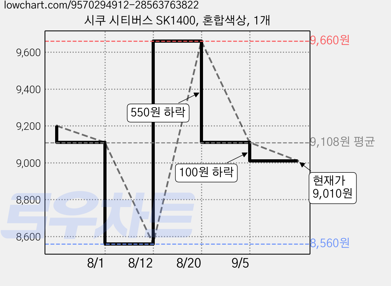 시쿠 시티버스 SK1400, 혼합색상, 1개 가격 변동 차트, 현재가 9,010원, 관측 최저가 8,560원