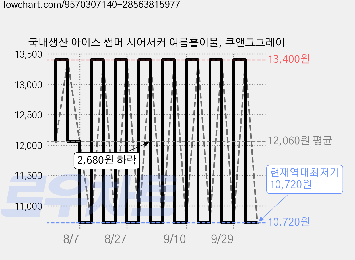 국내생산 아이스 썸머 시어서커 여름홑이불, 쿠앤크그레이 가격 변동 차트, 현재가 10,720원, 역대최저가
