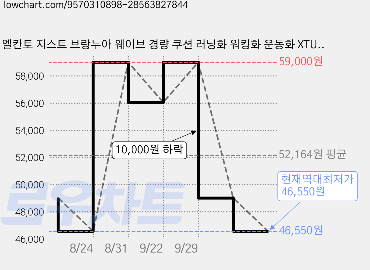 엘칸토 지스트 브랑누아 웨이브 경량 쿠션 러닝화 워킹화 운동화 XTUPF0361310 가격 변동 차트, 현재가 46,550원, 역대최저가
