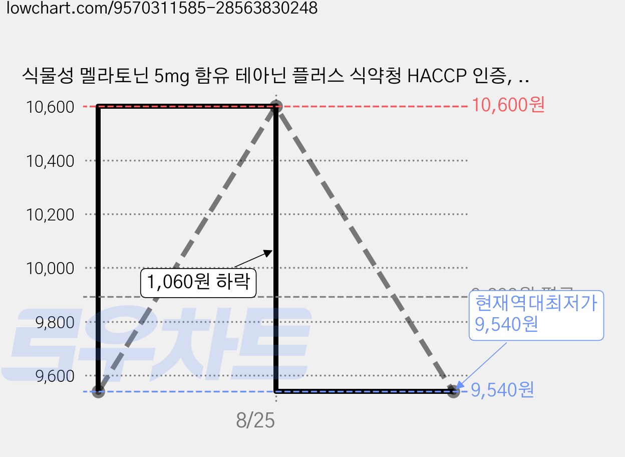 식물성 멜라토닌 5mg 함유 테아닌 플러스 식약청 HACCP 인증, 1개, 60정 가격 변동 차트, 현재가 9,540원, 역대최저가