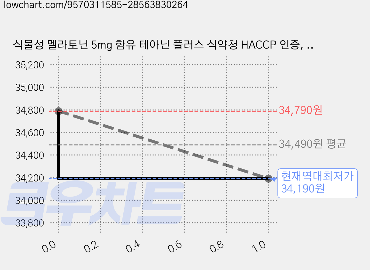 식물성 멜라토닌 5mg 함유 테아닌 플러스 식약청 HACCP 인증, 4개, 60정 가격 변동 차트, 현재가 34,190원, 역대최저가