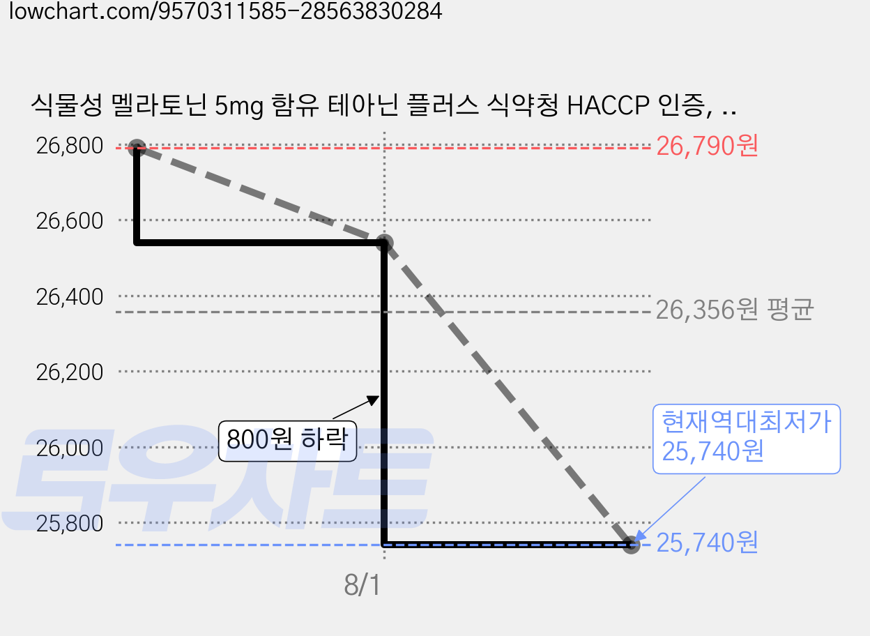 식물성 멜라토닌 5mg 함유 테아닌 플러스 식약청 HACCP 인증, 3개, 60정 가격 변동 차트, 현재가 25,740원, 역대최저가