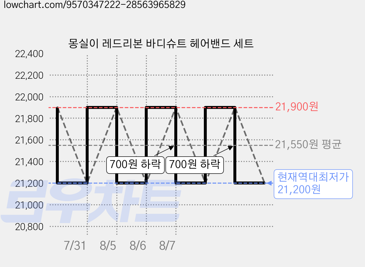 몽실이 레드리본 바디슈트 헤어밴드 세트 가격 변동 차트, 현재가 21,200원, 역대최저가