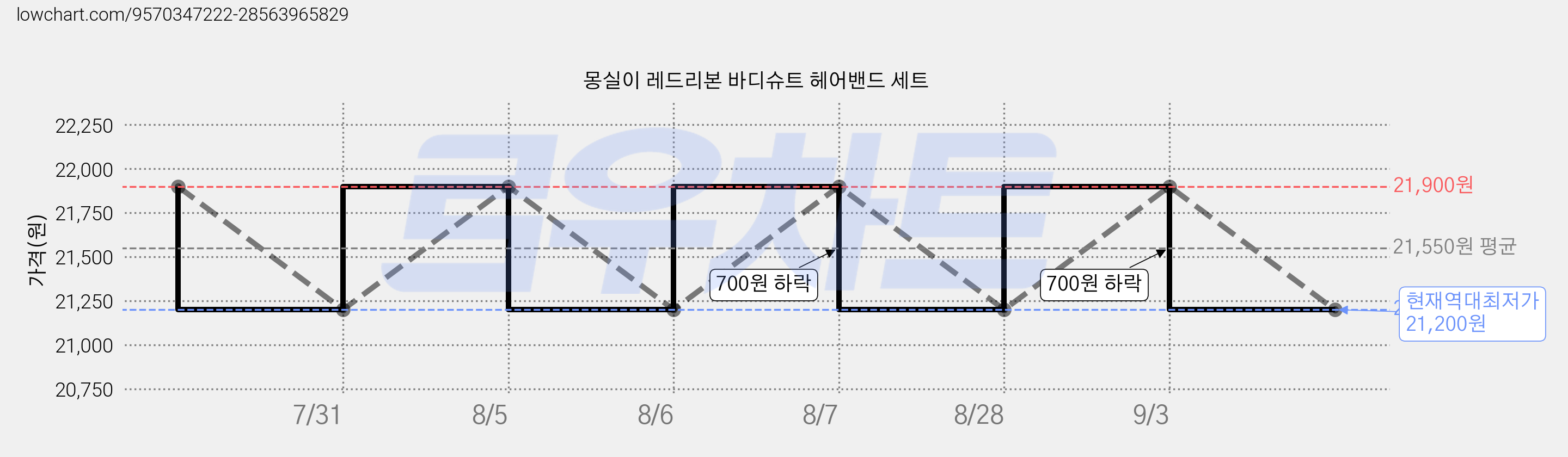 몽실이 레드리본 바디슈트 헤어밴드 세트 가격 변동 차트, 현재가 21,200원, 역대최저가