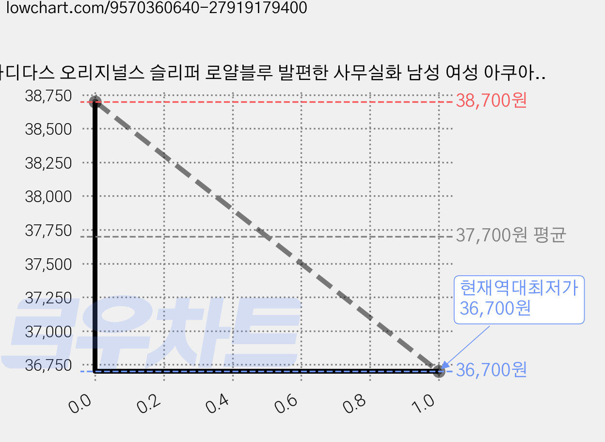 아디다스 오리지널스 슬리퍼 로얄블루 발편한 사무실화 남성 여성 아쿠아슬리퍼 슬라이드 가격 변동 차트, 현재가 36,700원, 역대최저가