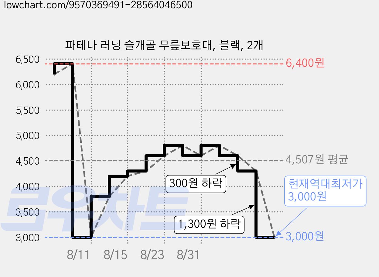 파테나 러닝 슬개골 무릎보호대, 블랙, 2개 가격 변동 차트, 현재가 3,000원, 역대최저가