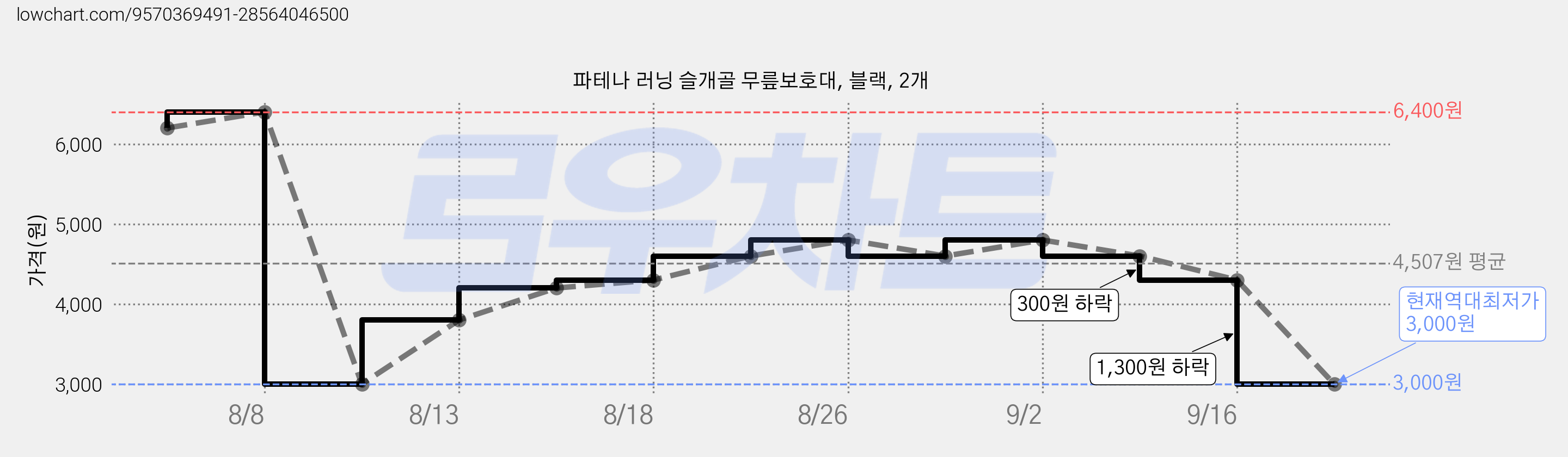 파테나 러닝 슬개골 무릎보호대, 블랙, 2개 가격 변동 차트, 현재가 3,000원, 역대최저가