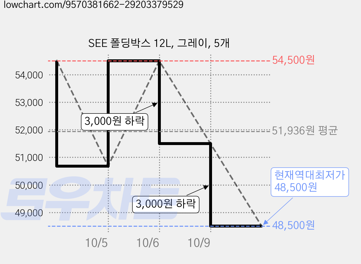 SEE 폴딩박스 12L, 그레이, 5개 가격 변동 차트, 현재가 48,500원, 역대최저가