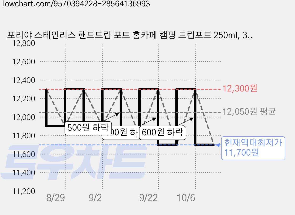포리야 스테인리스 핸드드립 포트 홈카페 캠핑 드립포트 250ml, 350ml 가격 변동 차트, 현재가 11,700원, 역대최저가