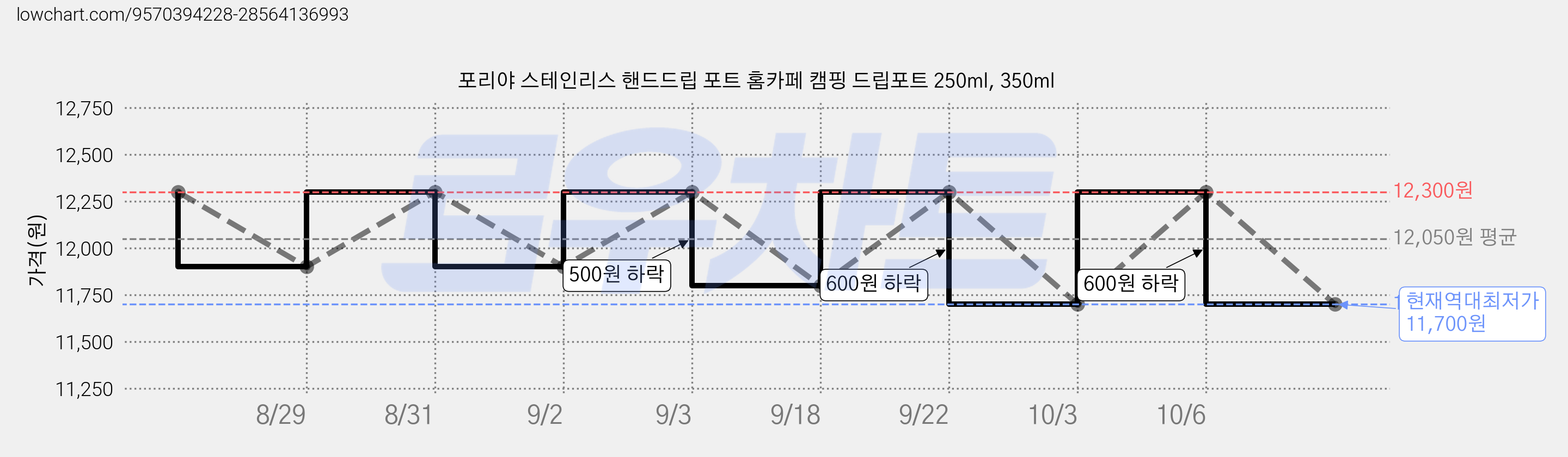 포리야 스테인리스 핸드드립 포트 홈카페 캠핑 드립포트 250ml, 350ml 가격 변동 차트, 현재가 11,700원, 역대최저가
