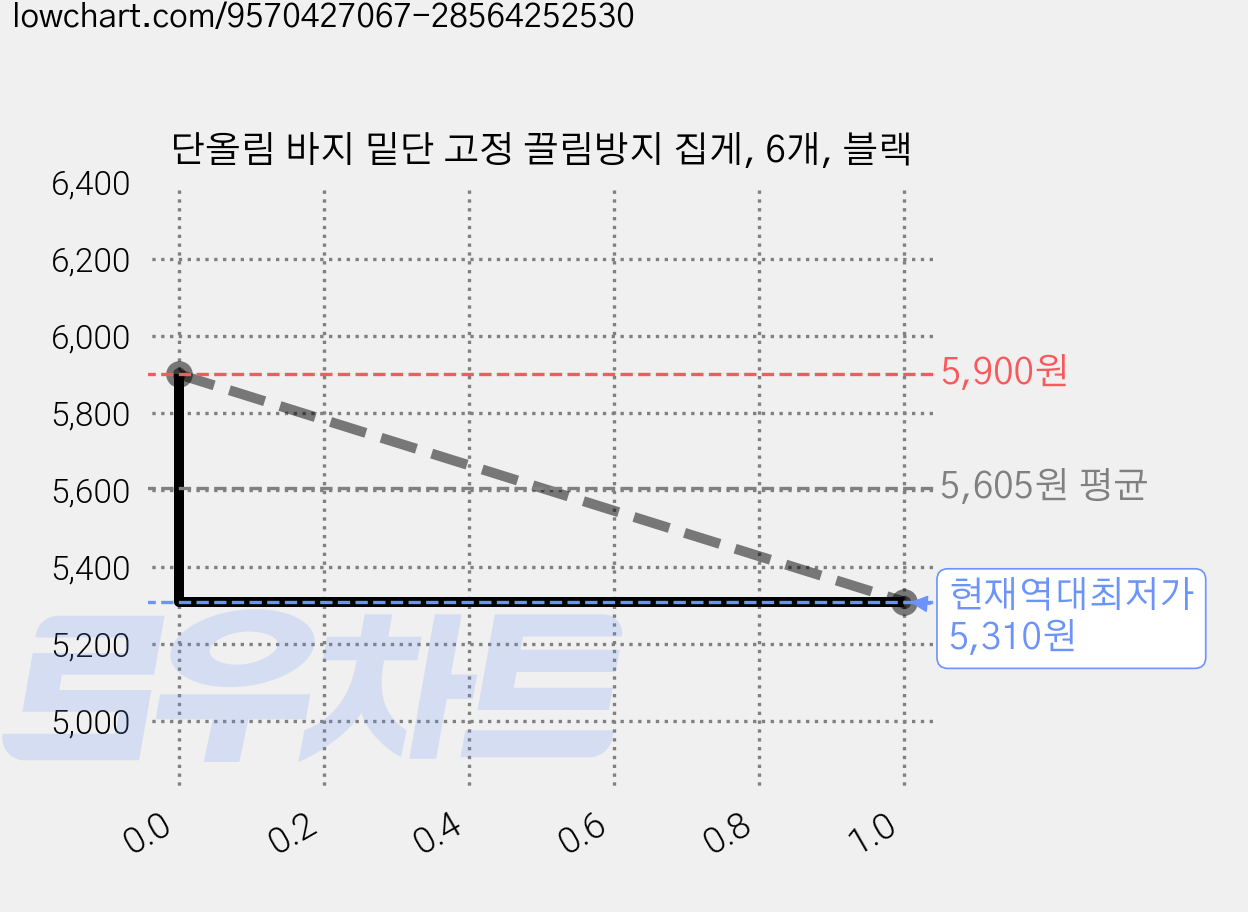단올림 바지 밑단 고정 끌림방지 집게, 6개, 블랙 가격 변동 차트, 현재가 5,310원, 역대최저가