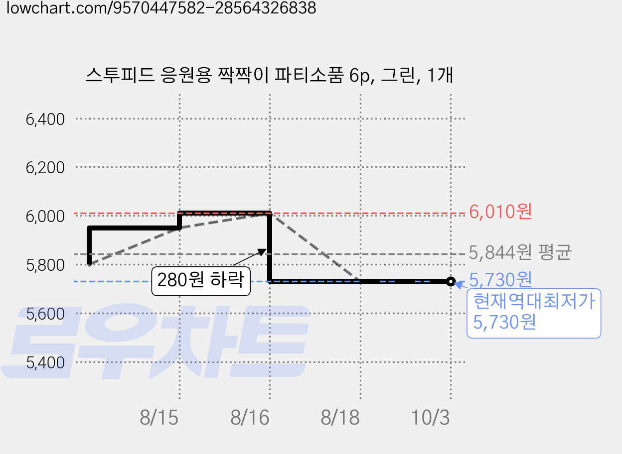 스투피드 응원용 짝짝이 파티소품 6p, 그린, 1개 가격 변동 차트, 현재가 5,730원, 역대최저가