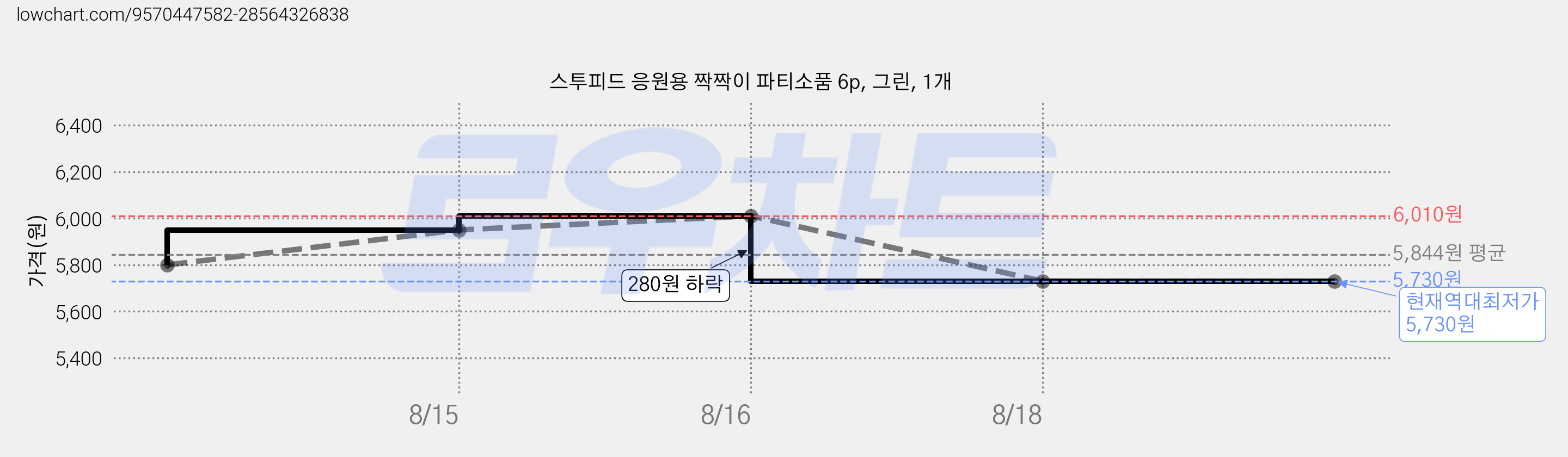 스투피드 응원용 짝짝이 파티소품 6p, 그린, 1개 가격 변동 차트, 현재가 5,730원, 역대최저가