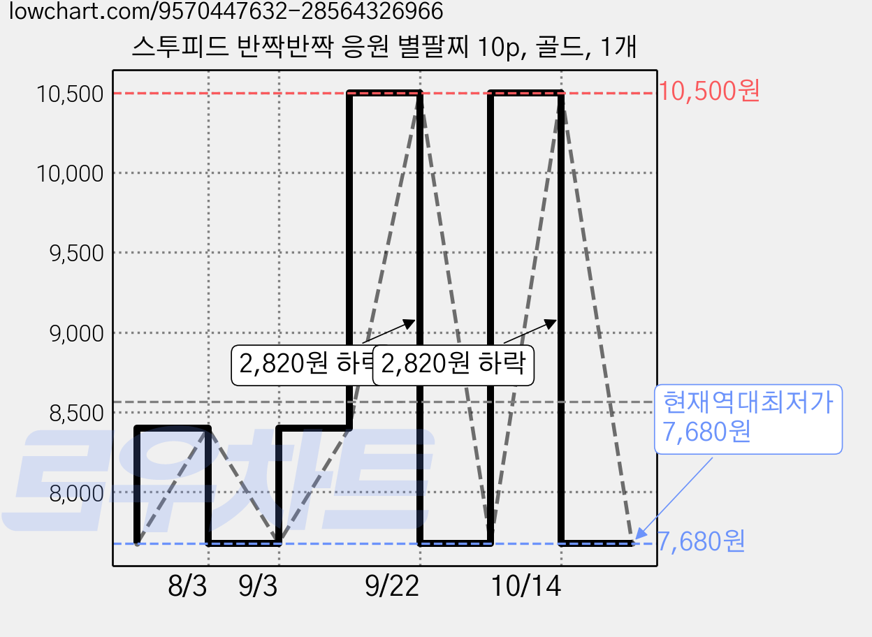 스투피드 반짝반짝 응원 별팔찌 10p, 골드, 1개 가격 변동 차트, 현재가 7,680원, 역대최저가