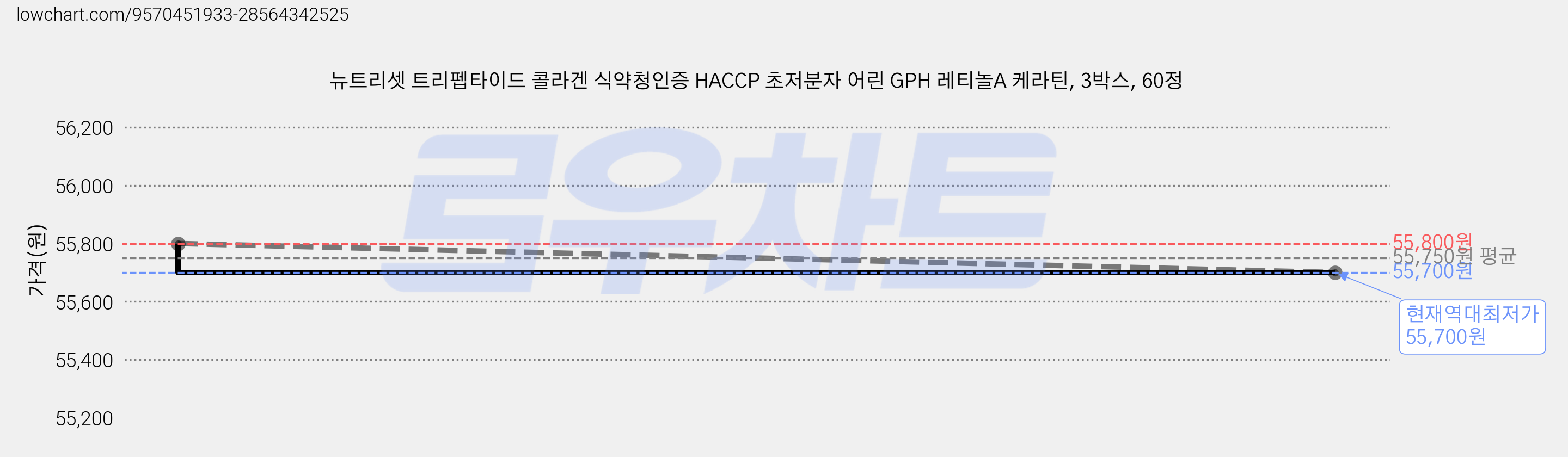 뉴트리셋 트리펩타이드 콜라겐 식약청인증 HACCP 초저분자 어린 GPH 레티놀A 케라틴, 3박스, 60정 가격 변동 차트, 현재가 55,700원, 역대최저가