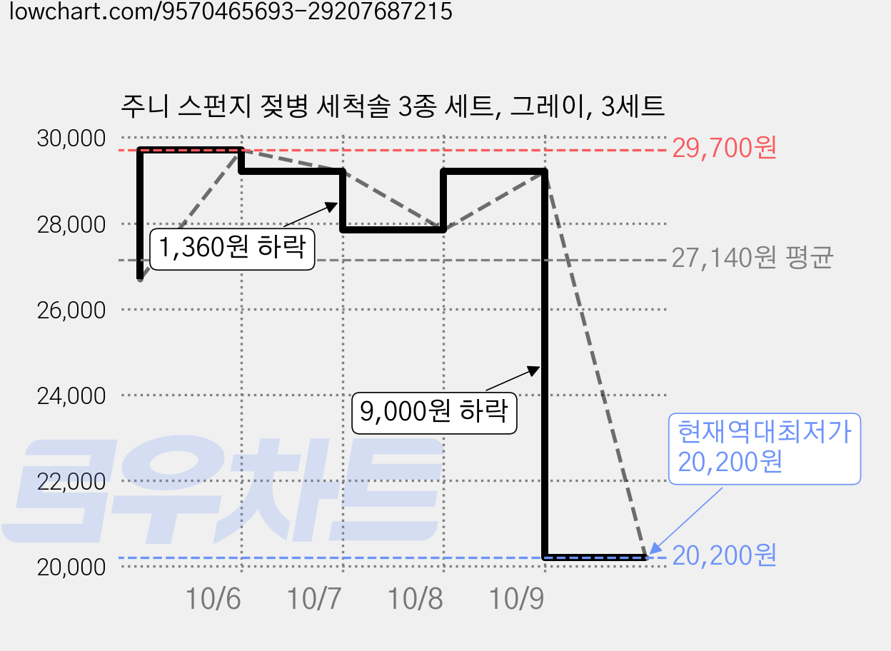 주니 스펀지 젖병 세척솔 3종 세트, 그레이, 3세트 가격 변동 차트, 현재가 20,200원, 역대최저가