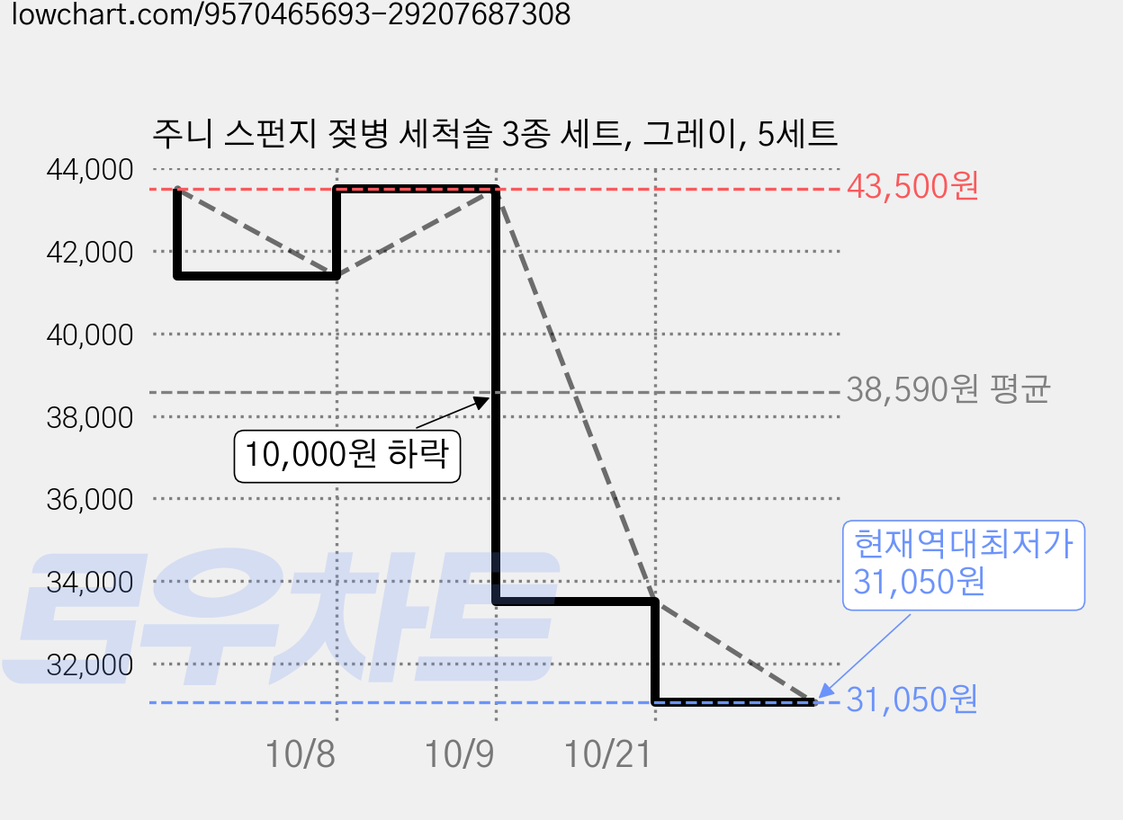 주니 스펀지 젖병 세척솔 3종 세트, 그레이, 5세트 가격 변동 차트, 현재가 31,050원, 역대최저가