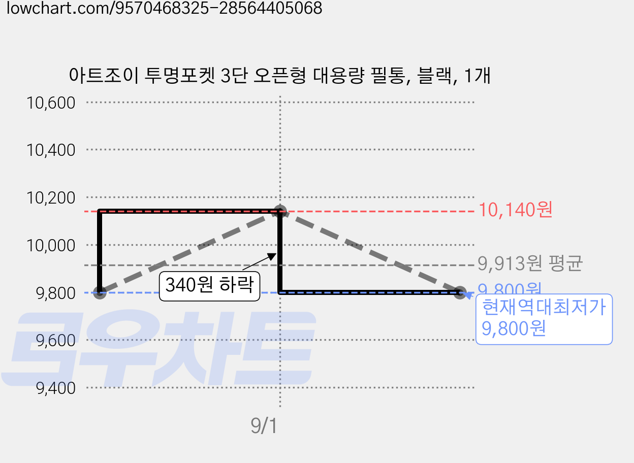 아트조이 투명포켓 3단 오픈형 대용량 필통, 블랙, 1개 가격 변동 차트, 현재가 9,800원, 역대최저가
