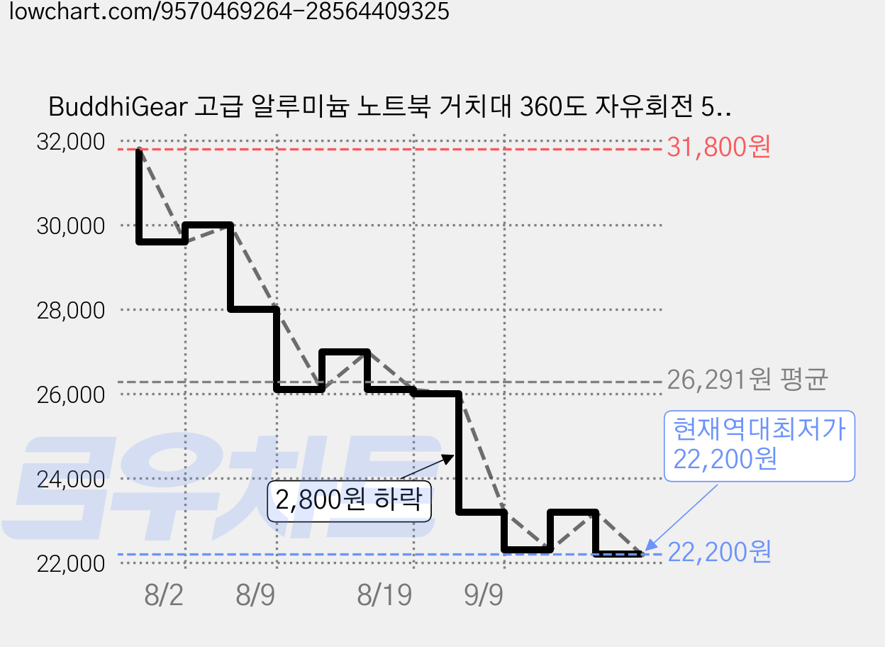 BuddhiGear 고급 알루미늄 노트북 거치대 360도 자유회전 5단 각도조절 통풍 쿨링 접이식 휴대용 데스크 받침대 다사이즈 호환 미끄럼방지, 1개, 실버 가격 변동 차트, 현재가 22,200원, 역대최저가