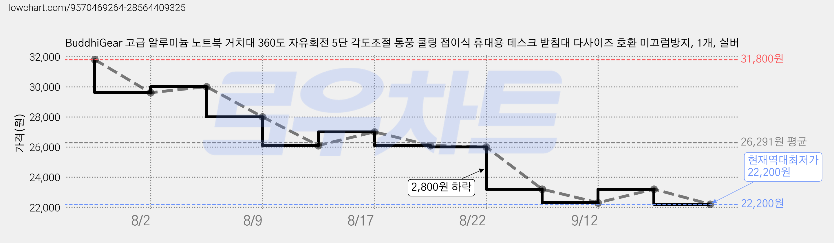 BuddhiGear 고급 알루미늄 노트북 거치대 360도 자유회전 5단 각도조절 통풍 쿨링 접이식 휴대용 데스크 받침대 다사이즈 호환 미끄럼방지, 1개, 실버 가격 변동 차트, 현재가 22,200원, 역대최저가