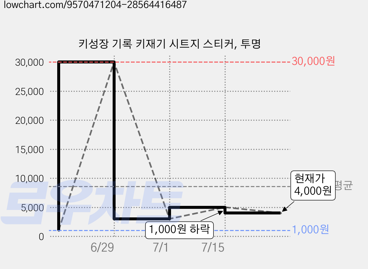 키성장 기록 키재기 시트지 스티커, 투명 가격 변동 차트, 현재가 4,000원, 역대최저가