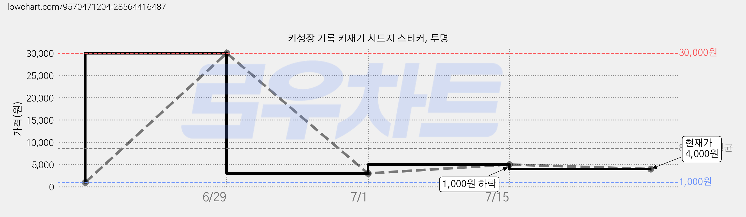 키성장 기록 키재기 시트지 스티커, 투명 가격 변동 차트, 현재가 4,000원, 역대최저가