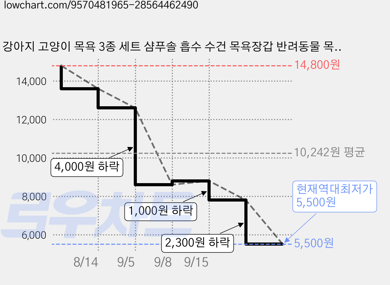 강아지 고양이 목욕 3종 세트 샴푸솔 흡수 수건 목욕장갑 반려동물 목욕용품, 1개, 중형견(보라+블루) 가격 변동 차트, 현재가 5,500원, 역대최저가