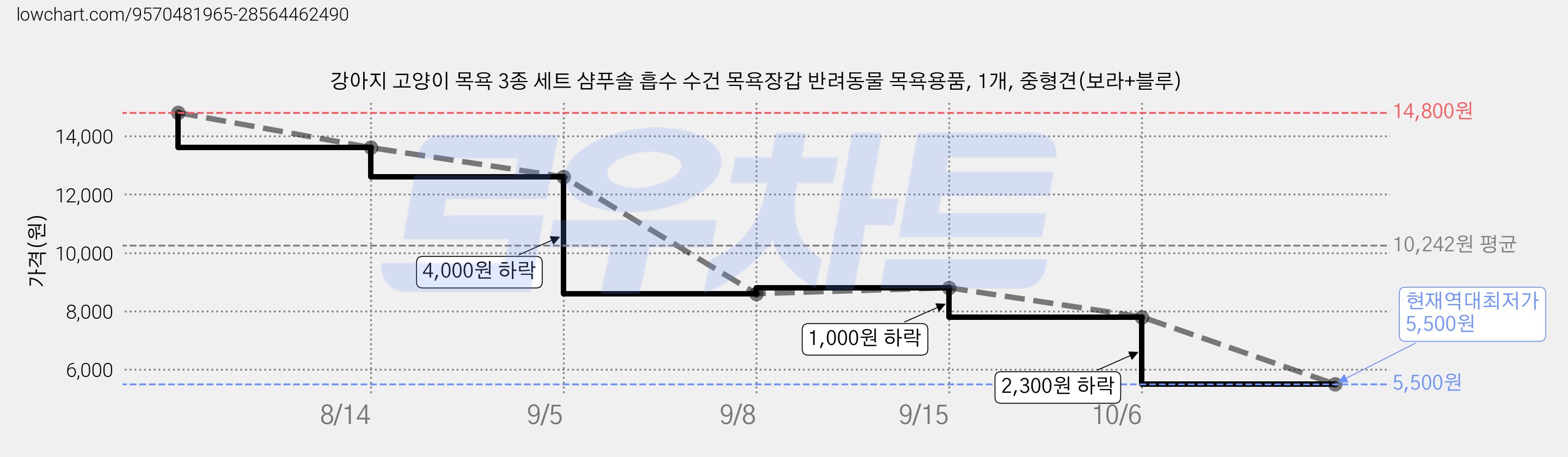 강아지 고양이 목욕 3종 세트 샴푸솔 흡수 수건 목욕장갑 반려동물 목욕용품, 1개, 중형견(보라+블루) 가격 변동 차트, 현재가 5,500원, 역대최저가