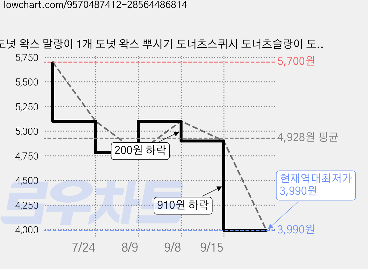도넛 왁스 말랑이 1개 도넛 왁스 뿌시기 도너츠스퀴시 도너츠슬랑이 도너츠주물럭 도너츠발스트레스볼 가격 변동 차트, 현재가 3,990원, 역대최저가