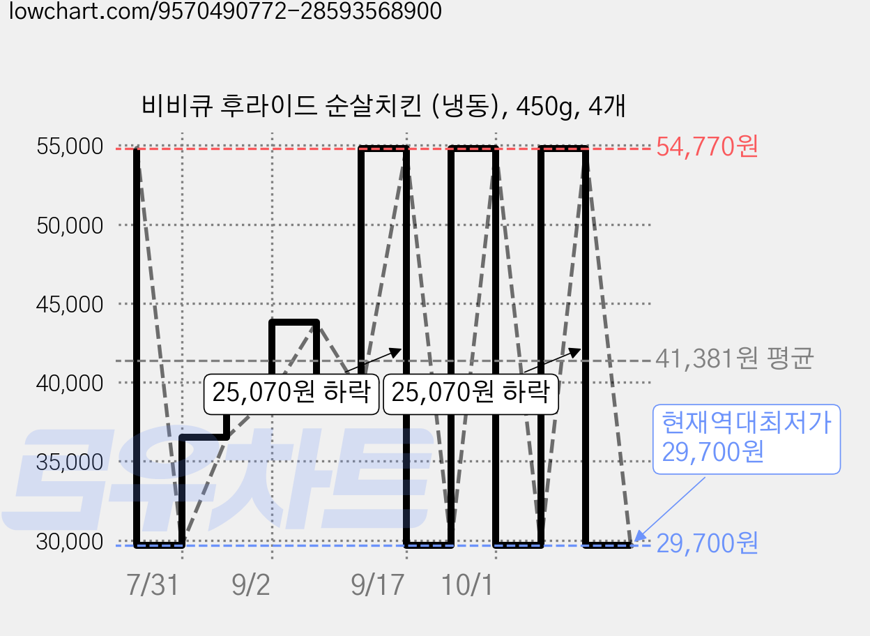 비비큐 후라이드 순살치킨 (냉동), 450g, 4개 가격 변동 차트, 현재가 29,700원, 역대최저가