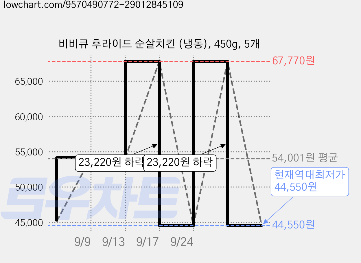 비비큐 후라이드 순살치킨 (냉동), 450g, 5개 가격 변동 차트, 현재가 44,550원, 역대최저가