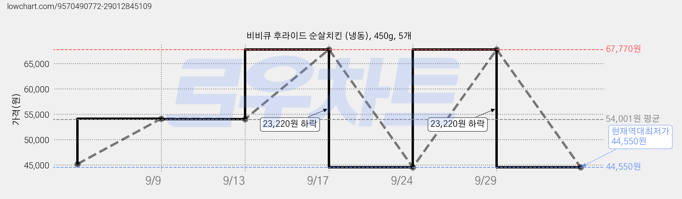 비비큐 후라이드 순살치킨 (냉동), 450g, 5개 가격 변동 차트, 현재가 44,550원, 역대최저가