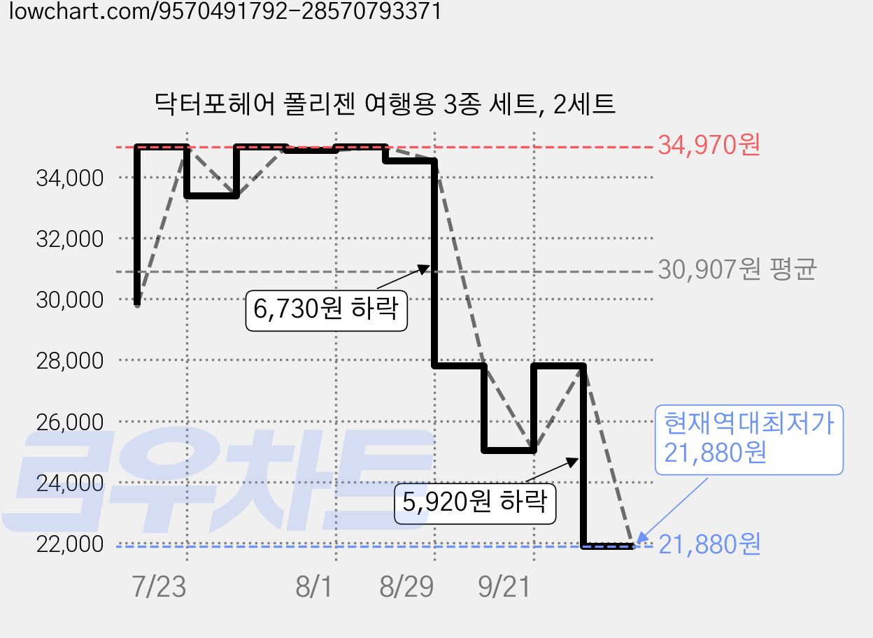 닥터포헤어 폴리젠 여행용 3종 세트, 2세트 가격 변동 차트, 현재가 21,880원, 역대최저가