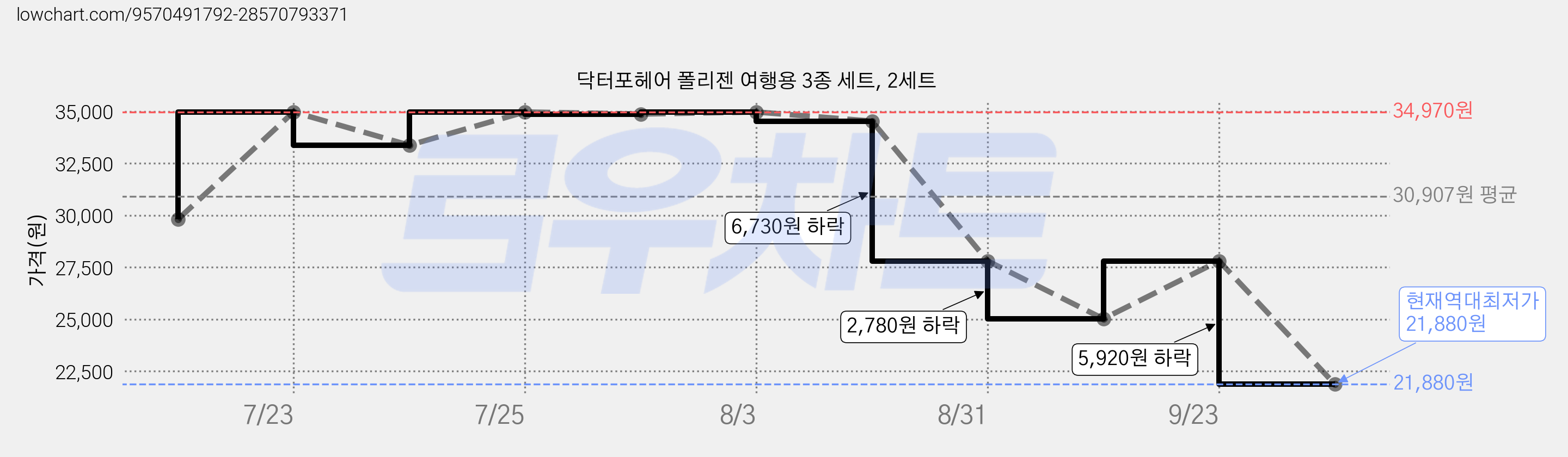 닥터포헤어 폴리젠 여행용 3종 세트, 2세트 가격 변동 차트, 현재가 21,880원, 역대최저가