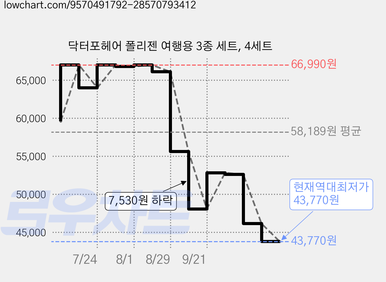 닥터포헤어 폴리젠 여행용 3종 세트, 4세트 가격 변동 차트, 현재가 43,770원, 역대최저가