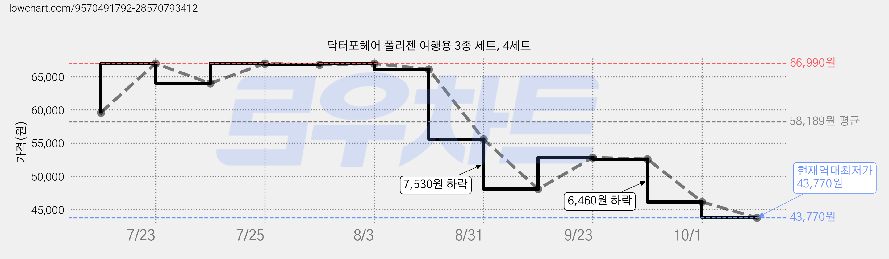 닥터포헤어 폴리젠 여행용 3종 세트, 4세트 가격 변동 차트, 현재가 43,770원, 역대최저가