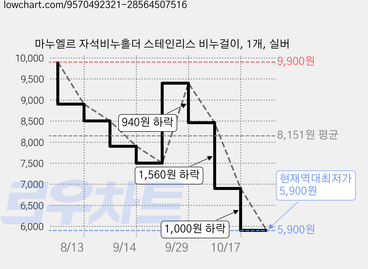 마누엘르 자석비누홀더 스테인리스 비누걸이, 1개, 실버 가격 변동 차트, 현재가 5,900원, 역대최저가